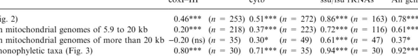 Figure 2 shows that the length of coxI–III and cytb is, in most species, smaller than the average gene product length of the a-proteobacteria