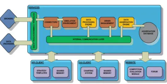 Fig. 2. UCL ATRADE Platform and Modules.