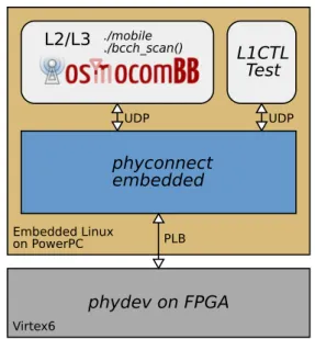 Figure 7 Embedded OsmocomBB, phydev and phyconnect. Phy- Phy-dev is connected to phyconnect via the PLB and phyconnect to OsmocomBB and the L1CTL Test application via UDP sockets.