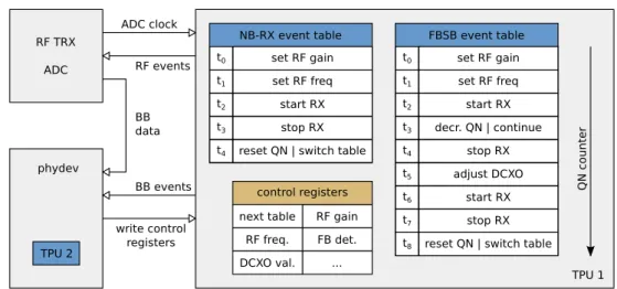 Figure 8 The embedded TPU consists of two parts: a cycle-true QN counter (TPU 1) and an event-based TPU 2 for BN, TN, and FN counters.