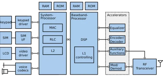 Figure 1 A common GSM MS architecture. The physical layer is distributed over a DSP and hardware accelerators [3].