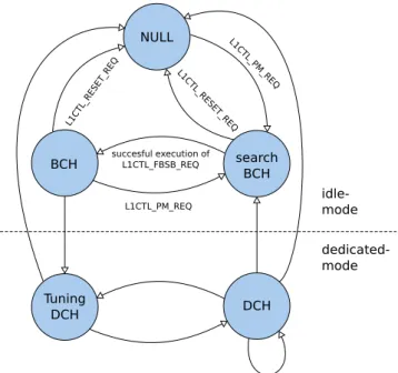Figure 3 PHY finite state machine with the states for the idle mode and dedicated mode [8].