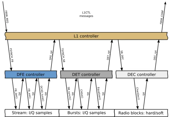 Figure 5 Processing of FBSB REQ message. The RX SB processing with respect to DFE is omitted