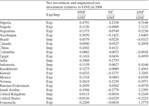 Table 4 Net national savings, net investment and augmented net investment in 2008 for top oil producers