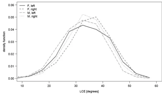 Fig. 4 Normal distribution of the Lequesne’s acetabular index in males, females, right and left hips