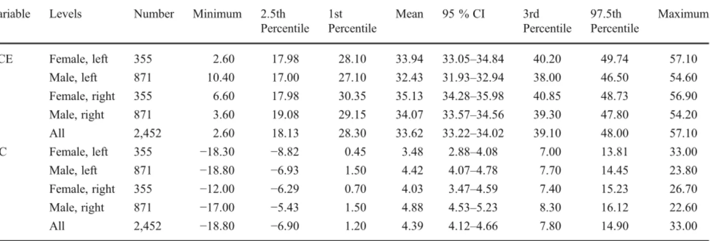 Table 1 Descriptive statistics of Wiberg ’ s lateral center-edge (LCE) angle and Lequesne ’ s acetabular index (AI) angles per sex and side Variable Levels Number Minimum 2.5th