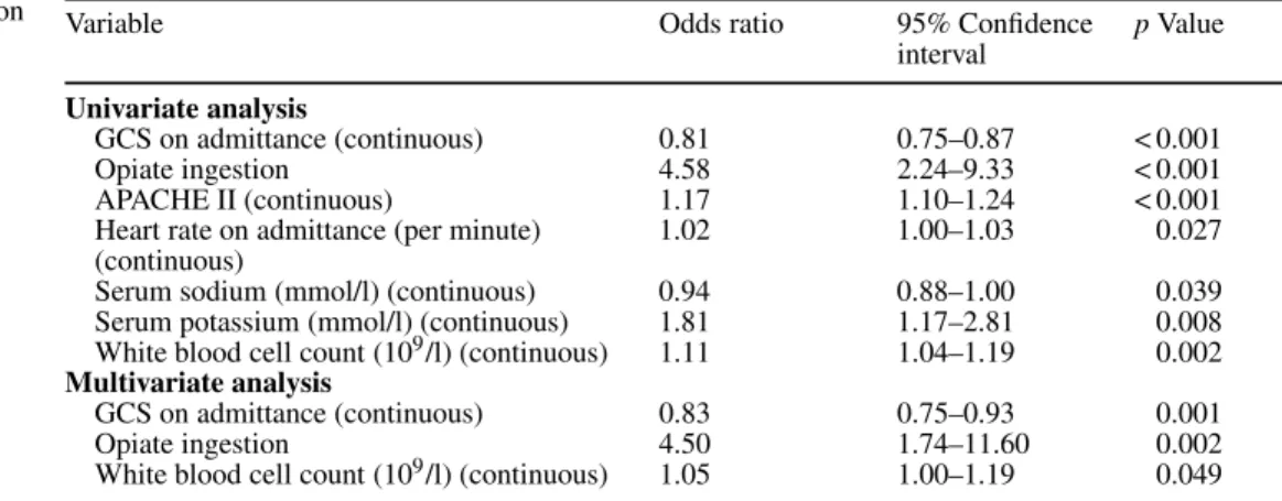 Table 2 Predictors of aspiration pneumonitis in univariate and multivariate analyses