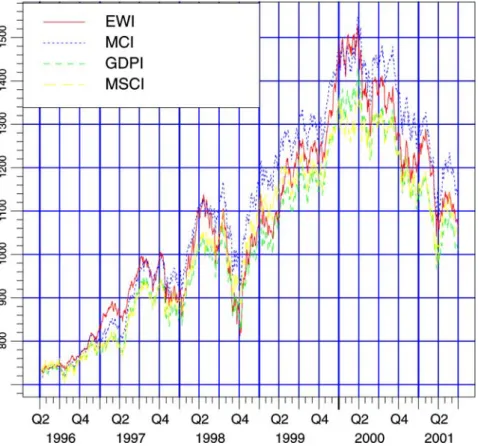 Figure 6. World Stock indices with equal weights (EWI), market capitalization adjusted weights (MCI), GDP adjusted weights (GDPI) and MSCI, where initial values are matched to the MSCI.