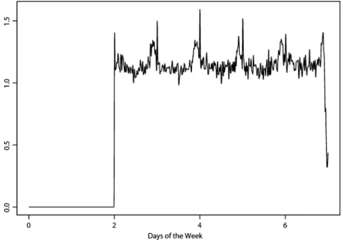 Figure 10 suggests that the market activity m(t) is likely to have multiplicative noise when global markets are open, with some seasonal activity volatility since the quadratic variation of its logarithm shows a piecewise linear pattern