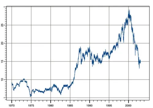 Figure 2. Normalized MSCI Y (MSCI) (t) for 1970–2003.