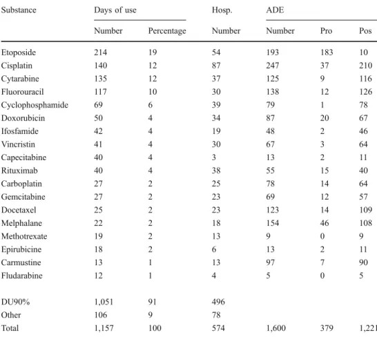 Fig. 3 Venn diagram with the best performing data sources. If an ADE was captured by more than one data source, the count is displayed at the intersections