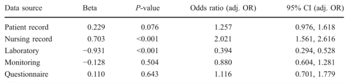 Table 3 Multiple logistic regression of the performance of the data sources