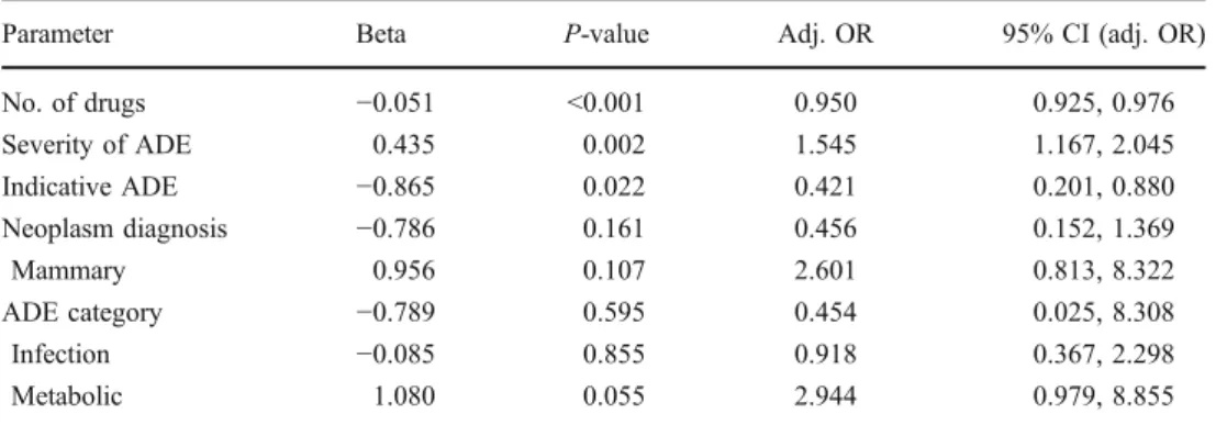 Table 6 Multiple logistic regression of optimal model