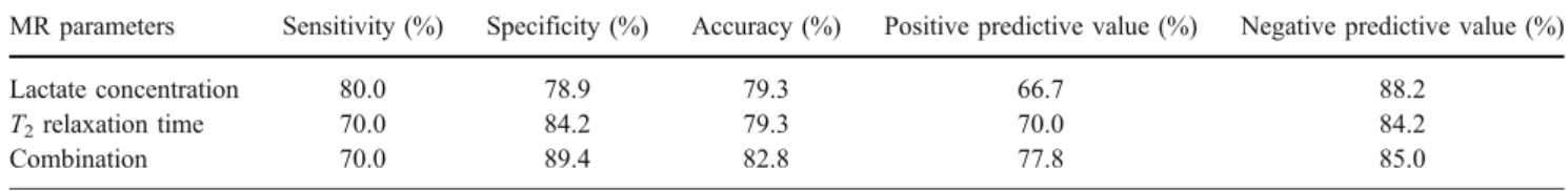 Table 2 Diagnostic performance of lactate concentration and T 2 relaxation time to differentiate between a septic and a non-septic effusion MR parameters Sensitivity (%) Specificity (%) Accuracy (%) Positive predictive value (%) Negative predictive value (
