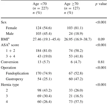 Table 1 Demographics of groups \ 70 and C70 years of age Age \ 70 (n = 227) n (%) Age C70(n= 127)n(%) p value Sex \ 0.001 Female 124 (54.6) 103 (81.1) Male 103 (45.4) 24 (18.9) BMI a 27.46 (19.1–45.4) 26.95 (16.9–38.7) 0.09 ASA b score \ 0.001 1 ? 2 184 (8