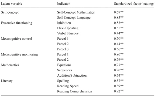 Table 4 Factor loadings of the predictors (indicators) on their corresponding latent variables depicted on the left side in Fig