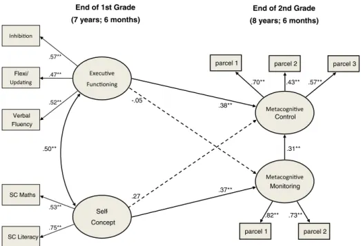Figure 2 presents the final model with the estimated correlations and paths, as well as with the indicators and their standardized factor loadings onto their latent variables