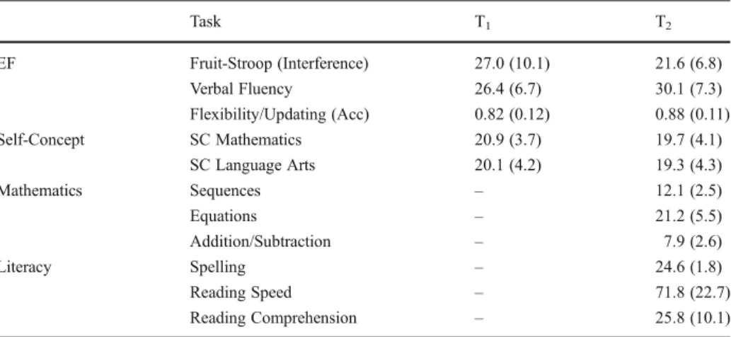 Table 1 Means and standard deviations of included tasks as a function of time point (T 1 and T 2 )