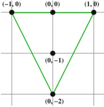 Fig. 6 The Newton polytope of the fan of X = [C 3 /Z 4 ] (0, −1)(0, 0) (0, −2)(−1, 0) (1, 0)