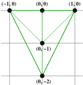 Fig. 7 The Newton polytope of the fan of X = K F 2 (0, −1)(0, 0) (0, −2) (1, 0)(−1, 0) τ 1 4 1 14 + τ 12 1 1