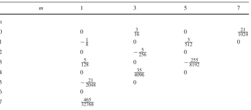 Table 2 Annulus orbifold Gromov–Witten invariants  1 m 1