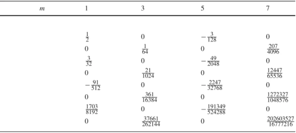 Table 4 Disc orbifold Gromov–Witten invariants  1 m 1