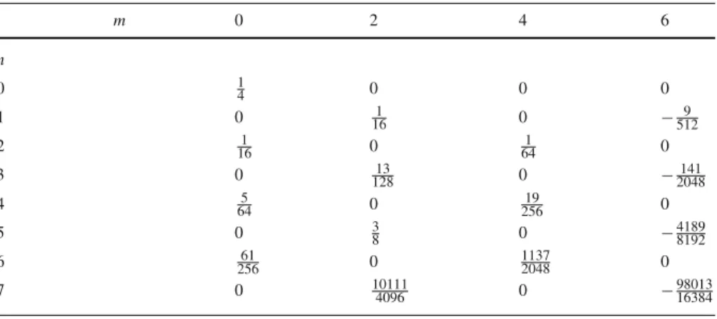 Table 5 Disc orbifold Gromov–Witten invariants  1 m 1