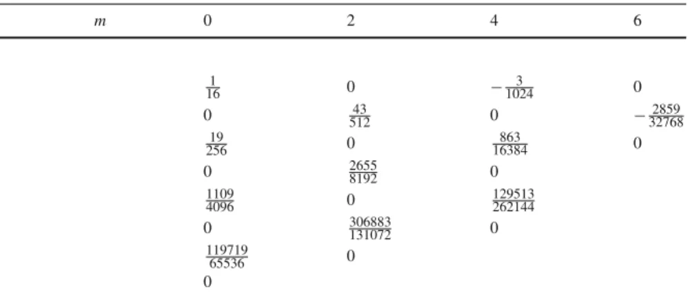 Table 7 Annulus orbifold Gromov–Witten invariants  1 m 1