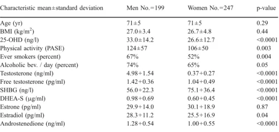 Table 1 Characteristics of the study population