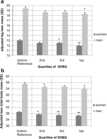 Table 3 Effect of higher testosterone levels on falling by vitamin D + calcium supplementation Sex-specific total testosterone quartiles Results adjusted for treatment