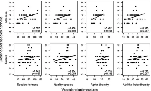 Fig. 3 Four plant measures against grasshopper species richness in Mesocco (n = 49) and Guarda (n = 50)