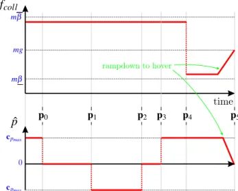 Fig. 7 The parameterized input trajectory for a diagonal translation maneuver from (0, 0) to (5, 5)