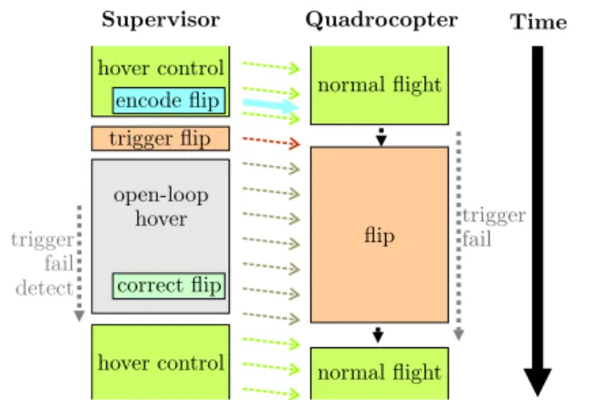 Fig. 8 The process for a single iteration of learning a flip (the same exact process is used for any other maneuvers)