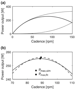 Fig. 3 a The simulated power–cadence relationships. The total muscular power output simulated with the OpenSim model is represented by the thin solid line