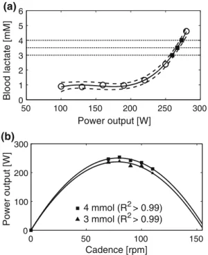Fig. 4 a Measured blood lactate concentration (bLa) during the incremental cycling test with 70 rpm from a single representative subject (open circles)