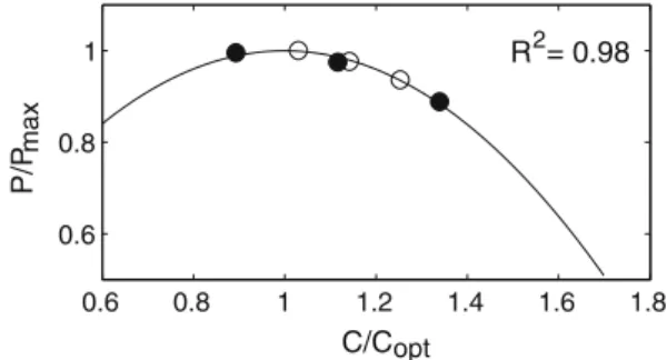 Fig. 7 Power output in relation to cadence. Mean power output and cadence from two studies (filled circles Mora-Rodriguez and  Aguado-Jimenez 2006; open circles Watson and Swensen 2006) were normalized relative to their estimated individual maximal power o