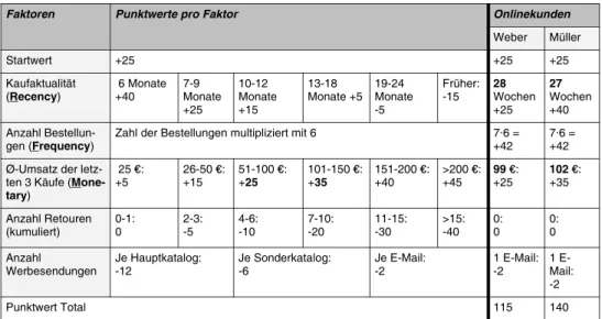 Tab. 2: Klassisches Beispiel der RFM-Methode mit scharfen Klassen