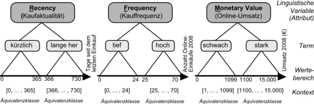 Abb. 3: Das Konzept der linguistischen Variablen Recency, Frequency und Monetary Value (RFM) Die  Kontexte und Wertebereiche werden wie