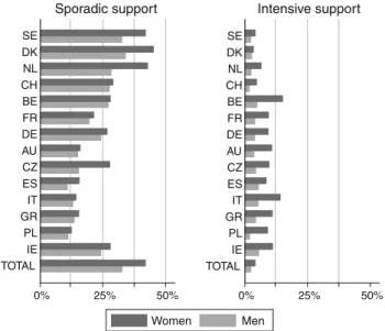 Fig. 1 Prevalence of sporadic and intensive support. Source SHARE (1.3.0, 2.3.0), respondents aged 50? with at least one surviving parent (n = 11,373)
