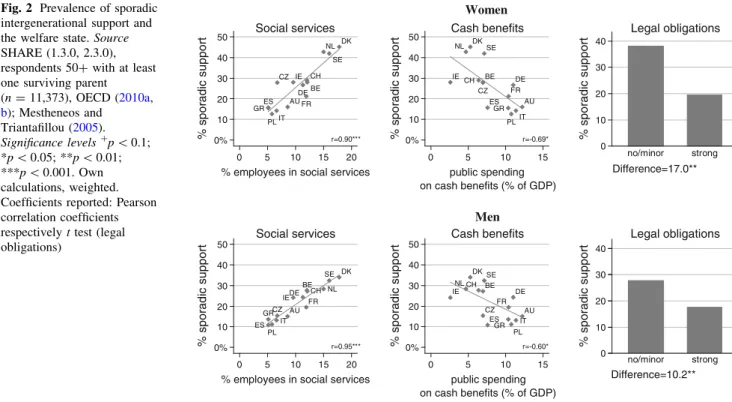Figure 2 presents the associations of welfare state poli- poli-cies and daughters’ and sons’ sporadic involvement in support on the country level