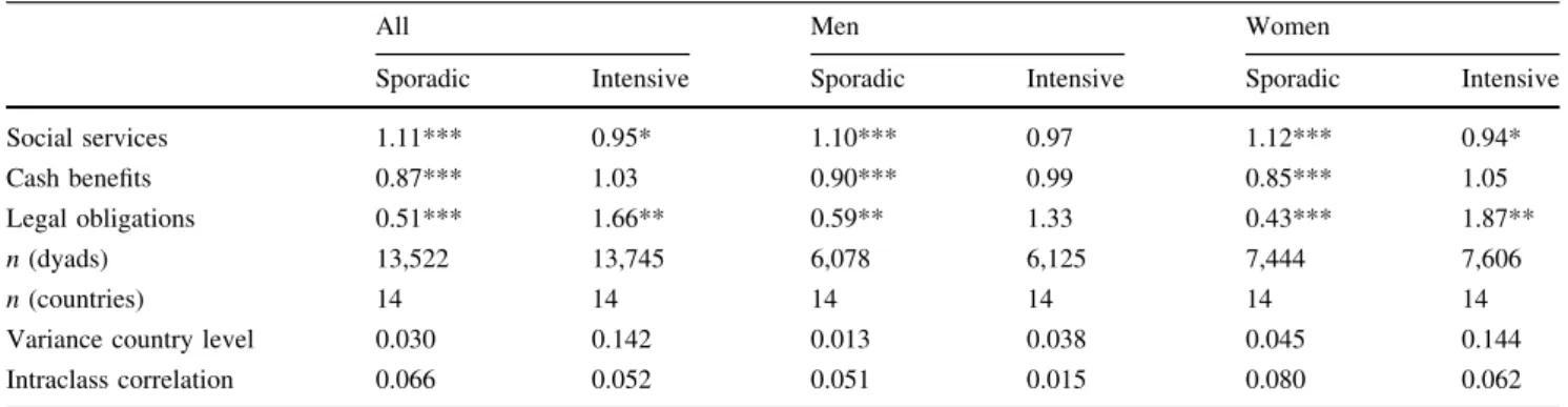 Table 1 Logistic multilevel models for the likelihood of providing sporadic and intensive support