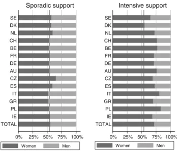 Fig. 4 Gender compositions of children supporting a parent. Source SHARE (1.3.0, 2.3.0), respondents 50? who sporadically (n = 2,824) or intensively supported a parent (n = 774) (n \ 30 in IE, CH, DK)