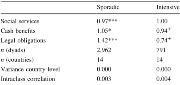 Table 2 presents the impact of welfare state policies on gender inequality in multivariate models that predict the gender of the supporting child, again controlling for  indi-vidual influences