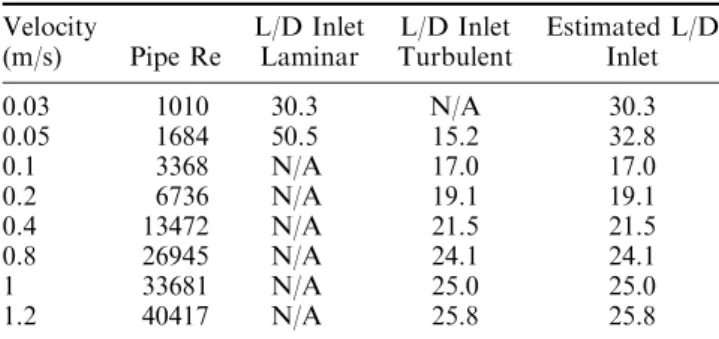 Table I. Required Inlet Length to Fully Develop Flow as a Function of Pipe Reynolds Number