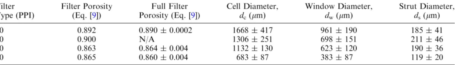 Table II. Summary of Basic Filter Physical Properties Filter Type (PPI) Filter Porosity(Eq