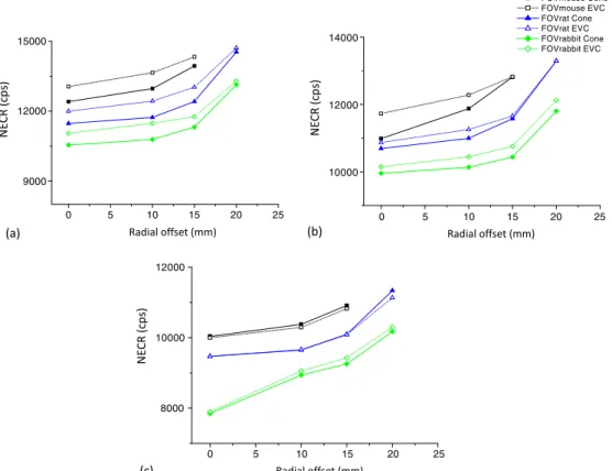 Fig. 9. Trends of the X-PET ™ NECR as function of radial offsets for the cone-shaped and EVC phantoms using different LETs: