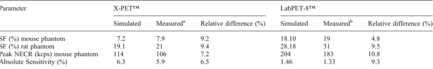 Fig. 4. Plots of SF (in percent) versus axial slices for different taper angles of the cone-shaped phantom and equivalent cylindrical volume ( EVC ) phantom.