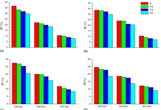 Fig. 7. Variation of SF (in percent) as a function of radial offsets using a LET of 250, 350 and 425 keV for axial FOV rabbit 