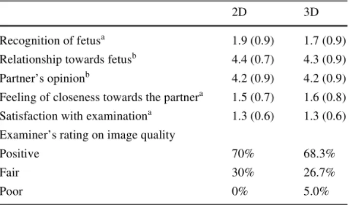 Fig. 1 Three-dimensional image of a fetal head in the 27th week of gestation (performed with the Voluson 530D system (GE Medical  Sys-tems, Kretz Ultrasound, Zipf, Austria), which includes a 3D abdominal probe (S-vSW 3–5)