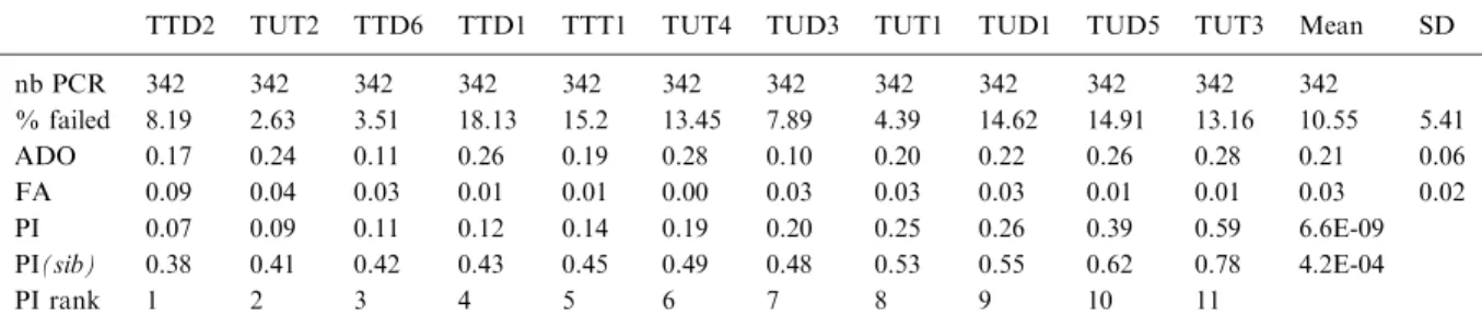 Table 1. Per locus error rates